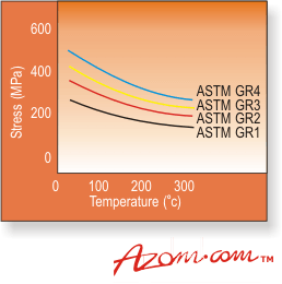 Azom  - 金属，陶瓷，聚合物和复合材料：钛合金 - 物理性质，应力破裂Bahaviour。