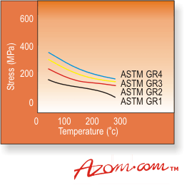 Azom  - 金属，陶瓷，聚合物和复合材料：钛合金 - 物理性质，应力破裂行为。