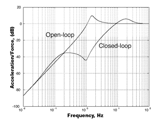 曲线表明，位置响应以低频共振为主，加速度响应以高频峰值为主。注意开环响应的峰值是相同的。
