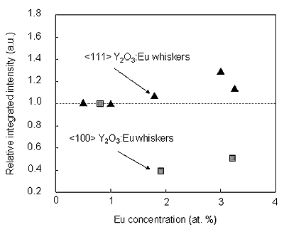 AZoM材料在线杂志:相对积分强度来源于5D0?亚博网站下载7 f1 (C2 / C3i)。激发使用254 nm光子。