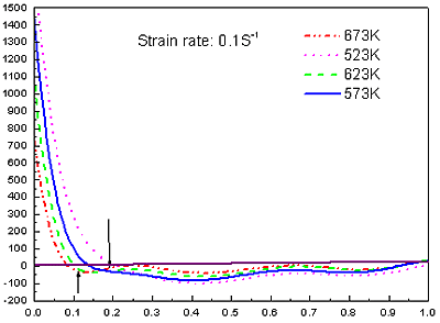 AZONANO -偶氮材料在线杂志的应变硬化rate-st亚博网站下载rain曲线来确定最大的应变软化率。