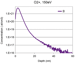 2.2用150EV O2 +主梁分析硅中的硼植入物