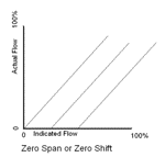 了解质量流量计和质量流量控制器规格