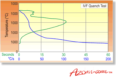 测试数据395年Iloquench VMAX = 106°C / s,达峰时间= 618°C, TBATH = 80°C和K = 103.86