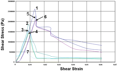 AZoJoMo - AZoM Journal of 亚博网站下载Materials Online -金属插入体预热至50ºC种植体试样的剪应力应变图。