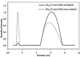 yabo214尺寸分布分析CdSe集群分子2和6.2mCdSem纳米粒子