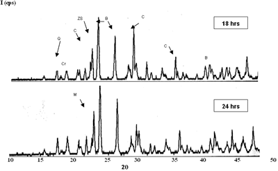 AZoJomo - AZO材料在线期刊-成分2烧结至1450亚博网站下载C。(B-badeleyite, ZS-zircon, c -刚玉，q -石英，Cr-cristoballite和m -莫来石)。