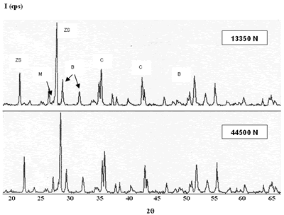 AZoJomo - The AZO Journal of M亚博网站下载aterials Online - Composition 1(43-37-20): 1450°C, 18小时不添加甲氧基和粘土，负载13350和44500 N. (B-badeleyite, C-刚玉，ZS-zircon, M-mullite)。