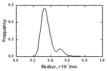 AZoJomo - The Online 亚博网站下载Materials Journal - The pore radius distribution of amorphous model Co81.5B18.5