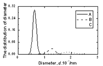 AZoJomo - The Online Journal of 亚博网站下载Materials - The size distribution of A, B and C types of structural defects in amorphous model Co81.5B18.5 .(英文