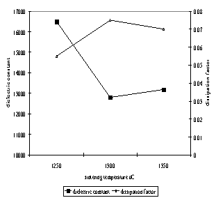 AZoJoMo - AZoM材料在线杂志的介电常数和亚博网站下载损耗因子Ba0.70Sr0.30TiO3烧结温度的函数。gydF4y2Ba