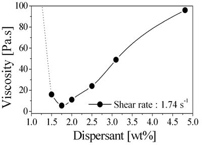 AZoJoMo - AZoM材料杂志》在线流变曲线5亚博网站下载 wt %单体和50卷%固体加载氧化铝/ NiO悬挂准备不同的分散剂。
