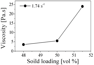 AZoJoMo - AZoM材料杂志》在线流变行为5亚博网站下载 wt %单体和1.75 wt %分散剂集中悬挂不同的固体加载。