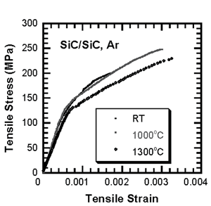 AZOJOMO  -  AZOM材料在氩气中的SiC亚博网站下载 / SiC复合材料中的抗拉应力 - 应变曲线和氩气高温。GydF4y2Ba