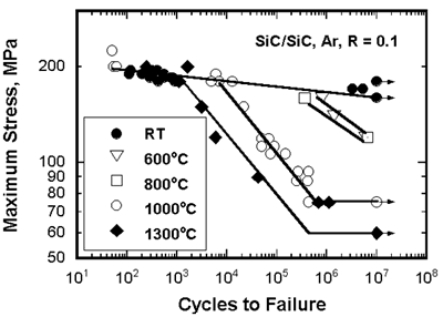 AZoJoMo - AZoM Materials J亚博网站下载ournal of Online - The maximum stress versus cycles to failure for cyclic fatigue in SiC/SiC composite at room and high temperature in arGydF4y2Ba