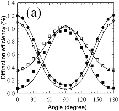 ::AZoJoMO - AZoM材料杂志》在线并行线性相位亚博网站下载光栅的衍射效率作为入射光偏振方位角的函数。暴露剂量48(圆圈),95(封闭的圆圈),180(开放广场)和380年(封闭广场)mJ /平方厘米。四个实线(a)代表理论拟合曲线。