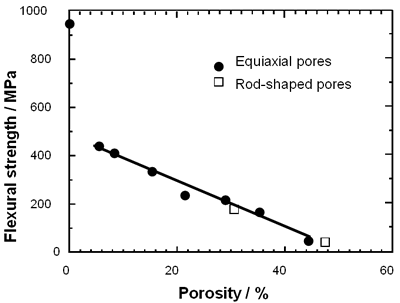 Azojomo  -  Azom材料在线材料：弯曲强亚博网站下载度作为含有棒状和寿命孔的多孔Si3N4样品的孔隙率的函数。