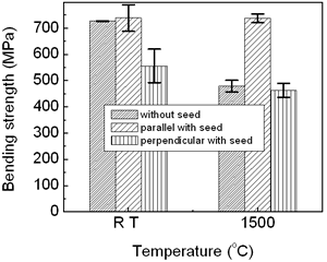 AZoJoMo–AZoM材料在线杂志：不同温度（胶带亚博网站下载厚度100μm）下Si3N4的弯曲强度（带晶种和不带晶种）。