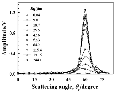 AZoJoMo-AZoM材料在线杂志-不同粗糙度Rq亚博网站下载的振幅随散射角的变化。