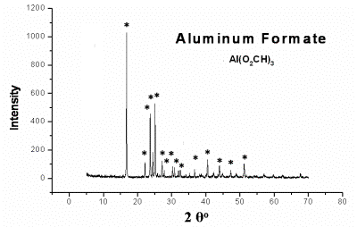 AZoJomo - AZO材料在线杂志- Al(O2CH)亚博网站下载3结晶相的XRD谱(JCPDS文件卡No. 38-05839)。