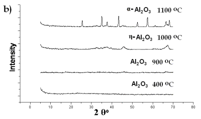 AZoJomo - AZO材料在线期刊- Al(O2CH3亚博网站下载)在选定的温度下热解的XRD谱:从非晶相过渡到α-氧化铝。