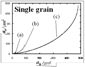 AZoJomo - AZO Journal of Mate亚博网站下载rials Online - ah和av之间的关系，不同晶粒尺寸，(a) 8.5 mm， (b) 15 mm和(c) 35 mm，不同高度，h '。