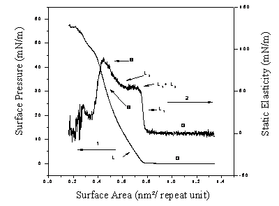 一种ZoJomo - The AZO Journal of Materials Online - The surface pressure (1) and static elasticity (2) vs. the surface area for every repeating unit.