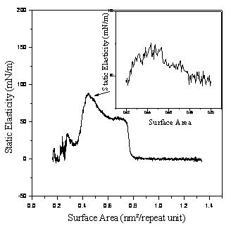 Azojomo- AZO材料在线杂志 -  PDDMA -亚博网站下载DNMMA单层的静态弹性与表面积。插入物阐明了重复单位面积从0.50到0.42 nm2的日期。