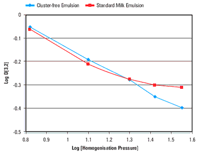 变异的D(3 2)同质化压力标准牛奶乳化和cluster-free乳液含有“casein-dissolving”的解决方案。