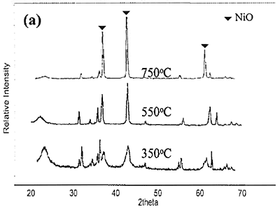 Azojomo- AZO在线材料杂志 - 从0.7 m的不亚博网站下载同镍盐和NaOH获得的NIO颗粒的XRD模式。yabo214（a）使用ni（no3）2，并在350、550和750°C下钙化GydF4y2Ba