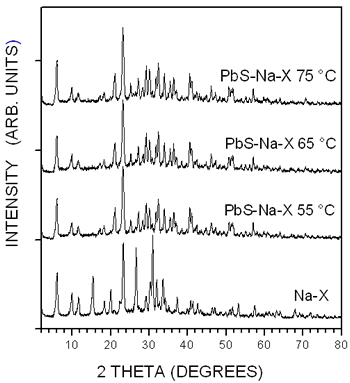 x射线衍射模式的卸载Na-X沸石和三个PbS-Na-X样本。