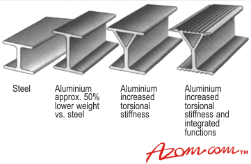 AZOM-金属、陶器、聚合物和复合物:铝和铝合金-外扰剖面增强硬性