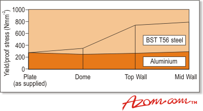 AZOM-金属、陶器、聚合物和复合物-钢罐-异域力量