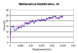 关系力解散的数学识别