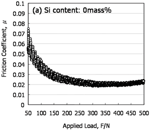 AZoJoMo - AZoM材料学报。亚博网站下载在磨损试验中，摩擦系数随施加载荷、Si含量为0%的函数变化。