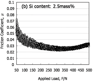 AZoJoMo - AZoM材料学报。亚博网站下载在磨损试验中，摩擦系数随外加载荷、Si含量2.5%的变化。