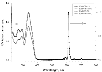 AZoJoMo - AZoM材料在线杂志的紫外可见吸亚博网站下载收和PL光谱Eu-DEP和Eu-PiPhen以结构的解决方案。
