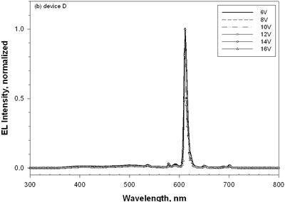 AZoJoMo - AZoM材料在线杂志的EL光谱装亚博网站下载置D (NPB (50 nm) / Eu-PiPhen: CBP (7%, 30 nm) / BCP (30 nm) / Alq(25海里)]在应用潜力6 V ~ 16 V。