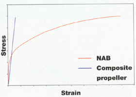 金属，陶瓷，聚合物和复合材料:镍铝青铜和复合材料螺旋桨的应力应变比较。