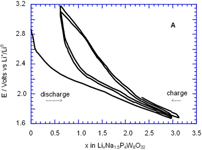 Li/电解质/NaxP4W8O32两组电池与Li+/Lio循环至1.8 V时的充放电电压-组成图