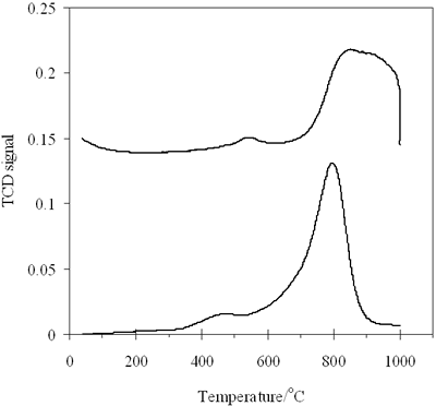 AZoJoMo——AZoM材料杂志》在线- H2 -亚博网站下载 TPR概要0.8 (a) -900 oc NiAl2O4和(b) 0.7 -700 CoAl2O4尖晶石。