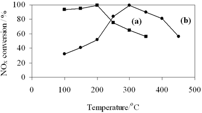 AZoJoMo - AZoM材料在线杂志的氮氧化物转亚博网站下载换(a) 0.8 0.7 -900 oc NiAl2O4和(b) -700 oc尖晶石。