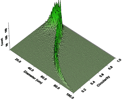 棒状材料颗粒直径与圆度的三维图。结果表明，随着直径的增大，圆度相应减小，说明颗粒宽度固定，长度增加。