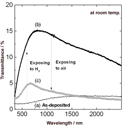 AZoJomo - The AZO Journal of 亚博网站下载Materials Online -在室温下，用20 nm Pd膜覆盖50 nm Y膜，在300-2500 nm光谱范围内的透射率变化。样品(a)、(b)和(c)分别暴露于氢气后和暴露于空气后为沉积膜。