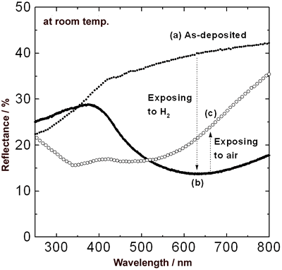 AZoJomo - The AZO Journal of 亚博网站下载Materials Online -在室温下，用20 nm Pd膜覆盖50 nm Y膜，在250-800 nm光谱范围内的反射率变化。样品(a)、(b)和(c)分别暴露于氢气后和暴露于空气后为沉积膜