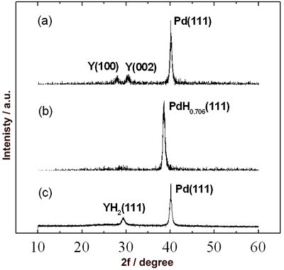 Azojomo  - 氮杂杂志杂志在线 -  X射线衍射型亚博网站下载材，覆盖20nm Pd膜的50 nm y膜。样品(a)、(b)和(c)分别暴露于氢气后和暴露于空气后为沉积膜。