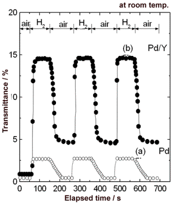 AZoJomo - The AZO Journal of 亚博网站下载Materials Online -在室温下，(a) 70 nm Pd薄膜和(b) 50 nm Y薄膜覆盖20 nm Pd薄膜在680 nm波长下的透过率随时间的变化。