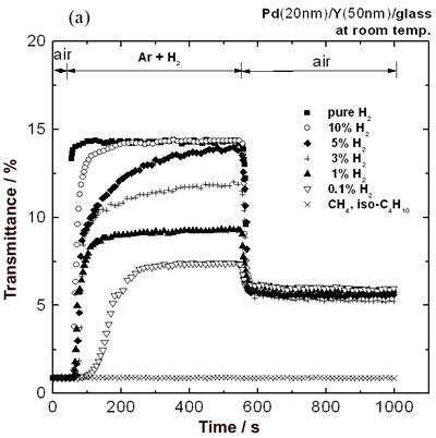 Azojomo  - 奥佐杂志在线材料 - （a）在680亚博网站下载nm波长的680nm波长下的透射率变化，覆盖有20nm pd膜的50 nm薄膜，作为暴露于含有0.1-100％氢，CH4和ISO的Ar的时间函数。-c4h10。(b)总透过率随氢分压的变化。