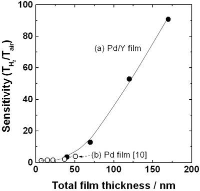 AZoJomo - The AZO Journal of 亚博网站下载Materials Online - (a)覆盖20nm Pd薄膜的Y薄膜和(b) Pd薄膜[10]作为总薄膜厚度的函数。灵敏度定义为氢气中透射强度除以空气中透射强度得到的数。Y薄膜的厚度在20 ~ 150 nm之间。