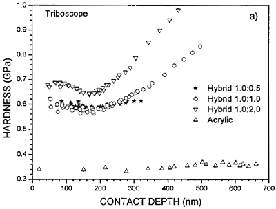 AZoJomo-AZO材料在线杂志-使用Hysitron摩亚博网站下载擦镜（a）和Nanoscope IV尺寸3100（b）测量的几种混合涂层的硬度与接触深度。图中包含了散装丙烯酸的数据，以供比较。GYDF4y2Ba